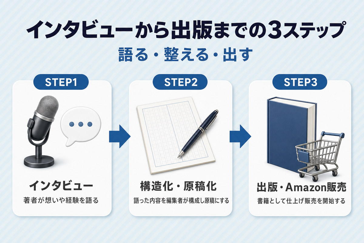 インタビューで語る・構造化して原稿にする・出版してAmazonで販売するという出版プロデュースの3ステップ
