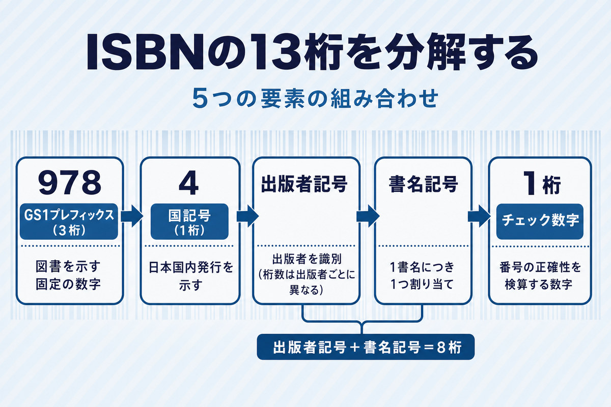 ISBNの13桁を構成するGS1プレフィックス・国記号・出版者記号・書名記号・チェック数字の5要素分解図 ISBNの13桁を構成するGS1プレフィックス・国記号・出版者記号・書名記号・チェック数字の5要素分解図