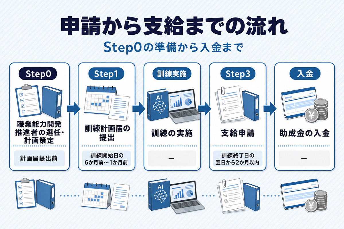 AI研修の助成金をStep0の準備から入金までの5ステップで示す申請フロー図 AI研修の助成金をStep0の準備から入金までの5ステップで示す申請フロー図