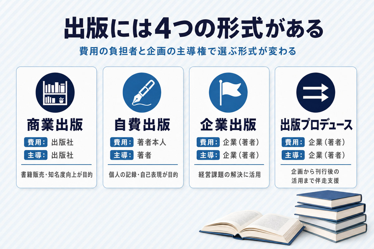 商業出版・自費出版・企業出版・出版プロデュースの4形式を費用の負担者と企画の主導権で比べたカード 商業出版・自費出版・企業出版・出版プロデュースの4形式を費用の負担者と企画の主導権で比べたカード