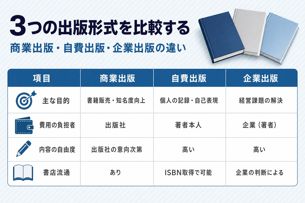 商業出版・自費出版・企業出版を主な目的・費用の負担者・内容の自由度・書店流通で比較した表 商業出版・自費出版・企業出版を主な目的・費用の負担者・内容の自由度・書店流通で比較した表