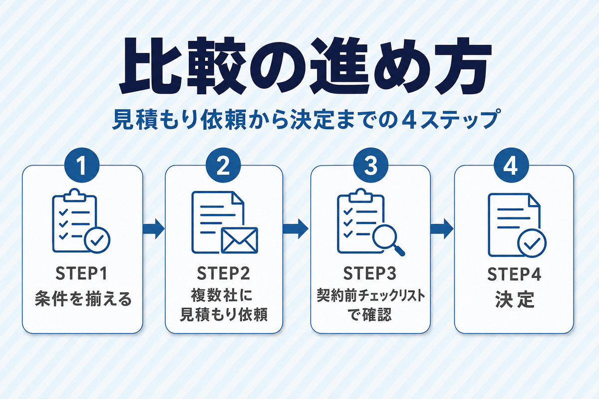 条件を揃える、複数社に見積もり依頼、契約前チェックリストで確認、決定という比較の4ステップを示したフロー図 条件を揃える、複数社に見積もり依頼、契約前チェックリストで確認、決定という比較の4ステップを示したフロー図