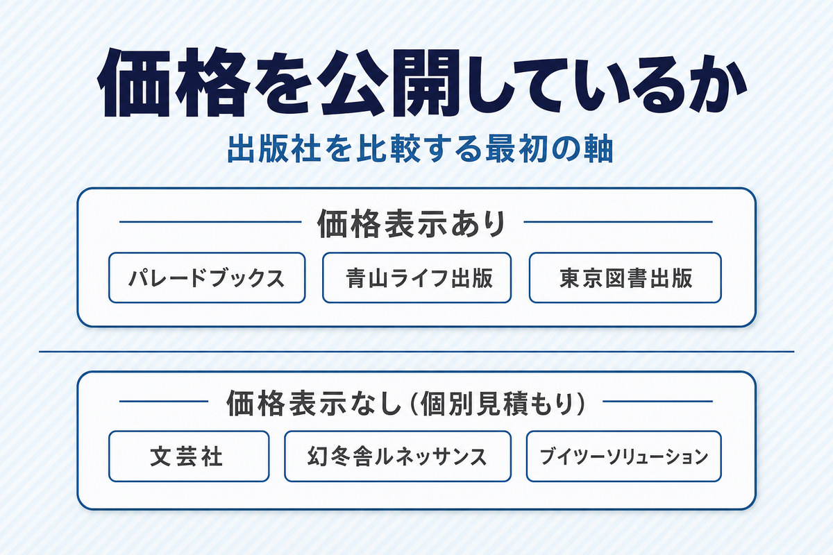 価格表示あり・なしの2区分に自費出版7社のうち6社を振り分けた比較マトリクス 価格表示あり・なしの2区分に自費出版7社のうち6社を振り分けた比較マトリクス