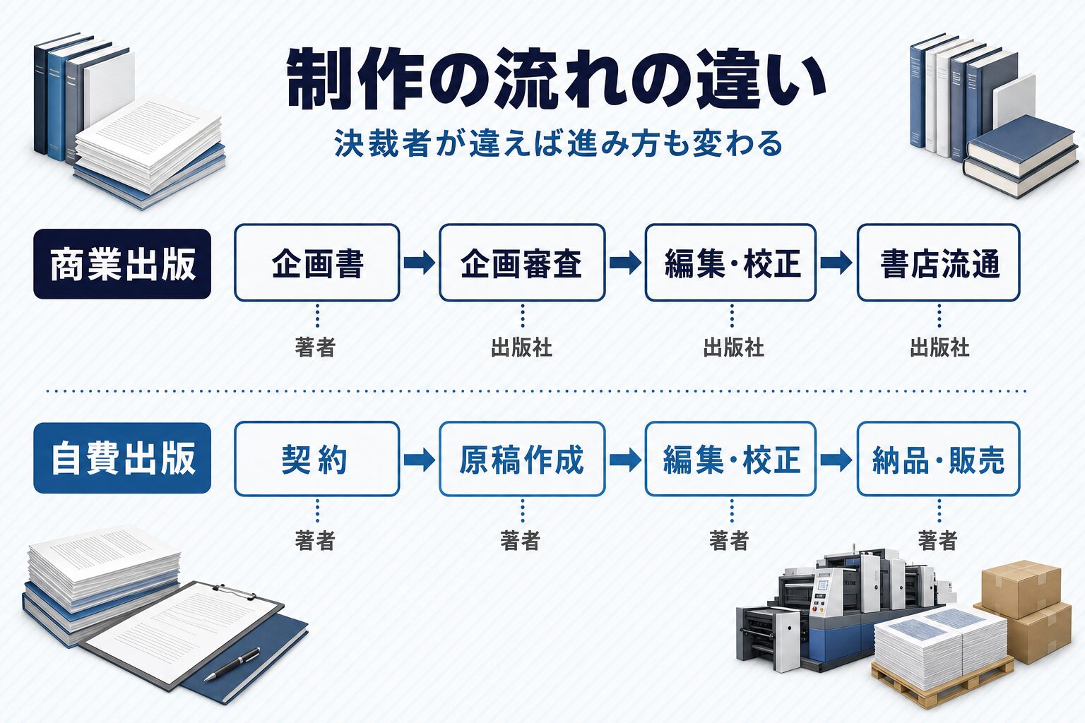 商業出版と自費出版の制作工程を企画から流通まで並べ、各段階の決裁者の違いを示したフロー比較図