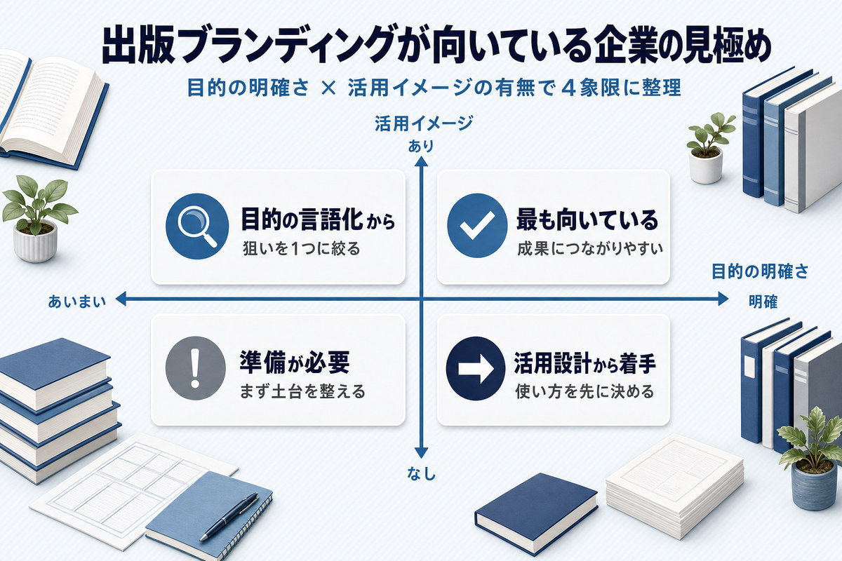 出版ブランディングが向いている企業を目的の明確さ×活用イメージの有無で4象限に整理した図解