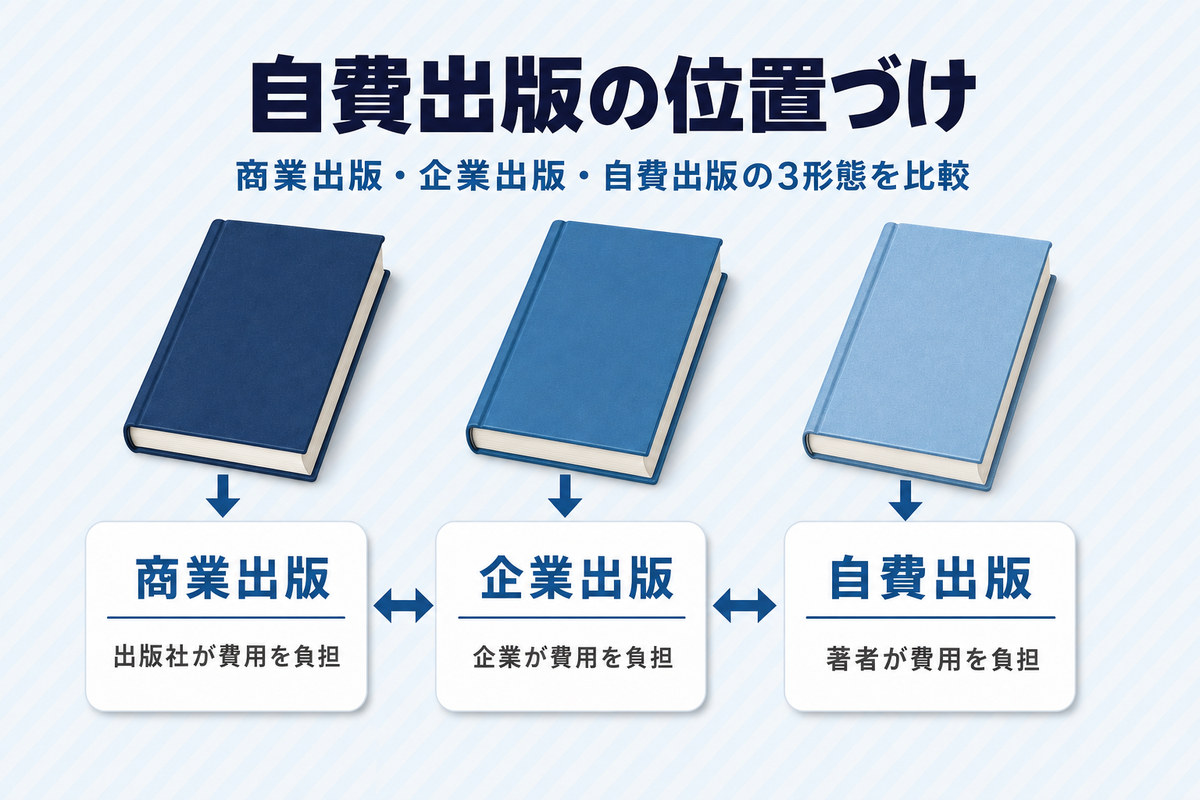 商業出版・企業出版・自費出版の3形態を並べ、誰が費用を負担するかの違いを示した位置づけ図 商業出版・企業出版・自費出版の3形態を並べ、誰が費用を負担するかの違いを示した位置づけ図