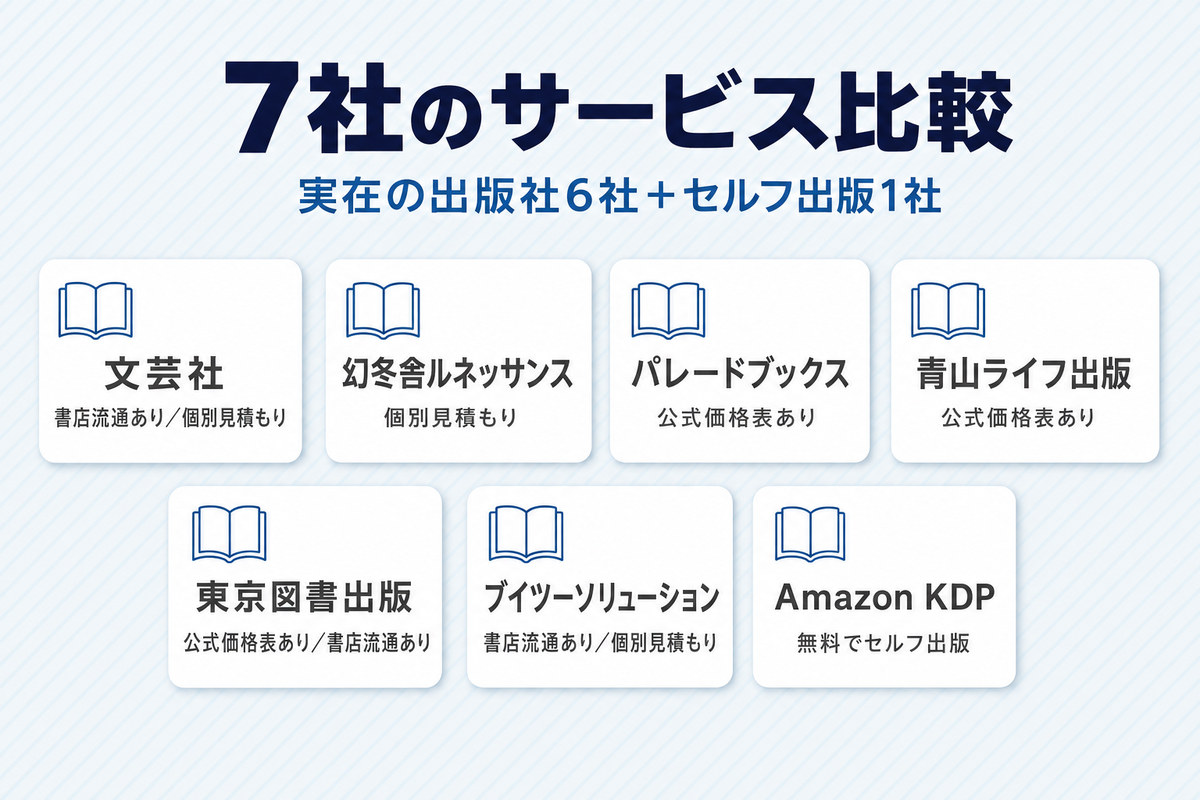自費出版を扱う7社をアイコンカードで並べ、各社の書店流通の有無と価格表示の有無を文字で示した比較図 自費出版を扱う7社をアイコンカードで並べ、各社の書店流通の有無と価格表示の有無を文字で示した比較図