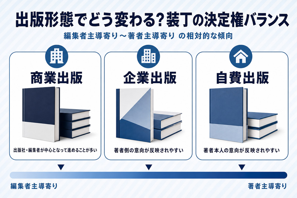 商業出版・企業出版・自費出版で装丁の決定権が編集者主導寄りから著者主導寄りへ変わる傾向を示した比較図