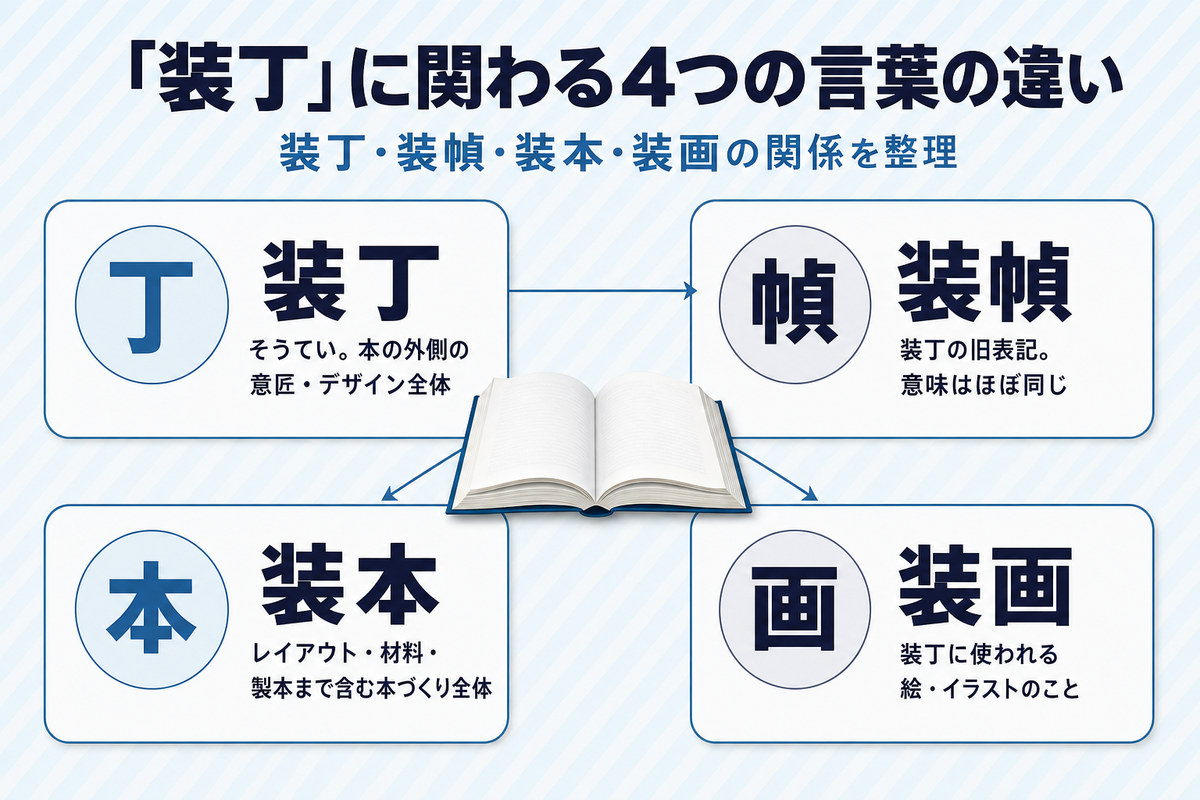 装丁・装幀・装本・装画の意味の違いを整理した比較図