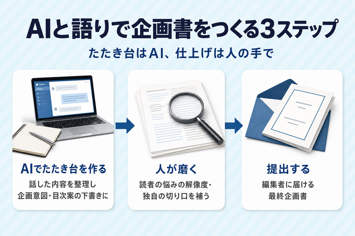 AIでたたき台を作り人が磨いて提出する企画書づくりの3ステップを示した図解 AIでたたき台を作り人が磨いて提出する企画書づくりの3ステップを示した図解