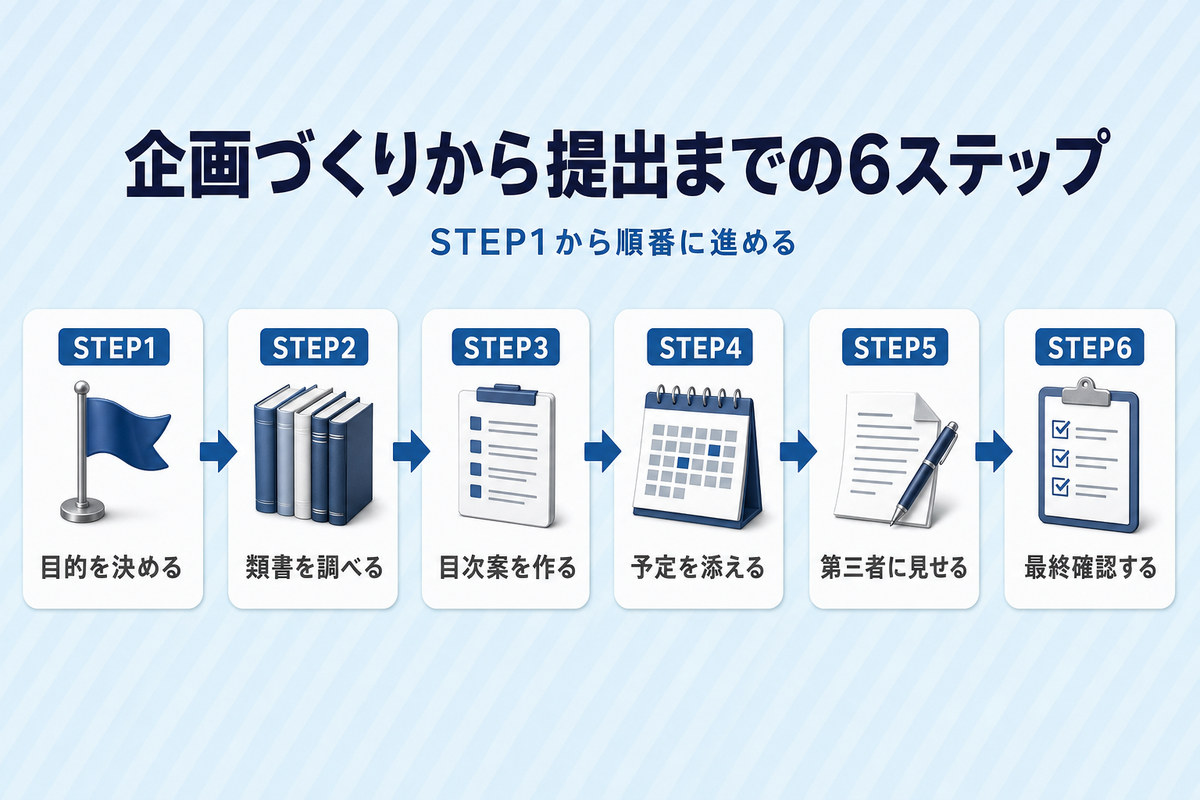 企画づくりから提出までの流れを6ステップで示したフロー図 企画づくりから提出までの流れを6ステップで示したフロー図