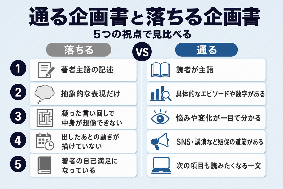 通る企画書と落ちる企画書の違いを5つの視点で対比した図解 通る企画書と落ちる企画書の違いを5つの視点で対比した図解